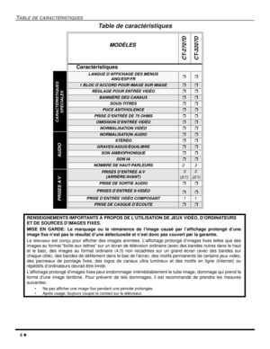 Page 464
TABLE DE CARACTÉRISTIQUES
Table de caractéristiques
MODÈLES
CT-2707D
CT-3207D
Caractéristiques
LANGUE D’AFFICHAGE DES MENUS
ANG/ESP/FR
1 BLOC D’ACCORD POUR IMAGE SUR IMAGE
RÉGLAGE POUR ENTRÉE VIDÉO
BANNIÈRE DES CANAUX
SOUS-TITRES
PUCE ANTIVIOLENCE
PRISE D’ENTRÉE DE 75 OHMS
OMISSION D’ENTRÉE VIDÉO
NORMALISATION VIDÉO
NORMALISATION AUDIO
STÉRÉO
GRAVES/AIGUS/ÉQUILIBRE
SON AMBIOPHONIQUE
SON IA
NOMBRE DE HAUT-PARLEURS22
PRISES D’ENTRÉE A/V
(ARRIÈRE/AVANT)3
(2/1)3
(2/1)...