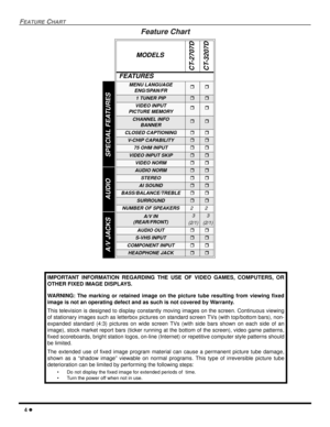 Page 64
FEATURECHART
Feature Chart
MODELS
CT-2707D
CT-3207D
FEATURES
MENU LANGUAGE
ENG/SPAN/FR
1 TUNER PIP
VIDEO INPUT
PICTURE MEMORY
CHANNEL INFO
BANNER
CLOSED CAPTIONING
V-CHIP CAPABILITY
75 OHM INPUT
VIDEO INPUT SKIP
VIDEO NORM
AUDIO NORM
STEREO
AI SOUND
BASS/BALANCE/TREBLE
SURROUND
NUMBER OF SPEAKERS22
A/V IN
(REAR/FRONT)3
(2/1)3
(2/1)
AUDIO OUT
S-VHS INPUT
COMPONENT INPUT
HEADPHONE JACK
IMPORTANT INFORMATION REGARDING THE USE OF VIDEO GAMES, COMPUTERS, OR
OTHER FIXED...