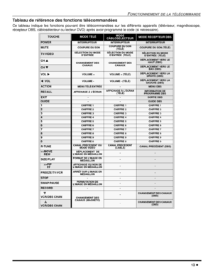 Page 55FONCTIONNEMENT DE LA TÉLÉCOMMANDE
13
Tableau de référence des fonctions télécommandées
Ce tableau indique les fonctions pouvant être télécommandées sur les différents appareils (téléviseur, magnétoscope,
récepteur DBS, câblosélecteur ou lecteur DVD) après avoir programmé le code (si nécessaire).
TOUCHEMODE TÉLÉMODE
CÂBLOSÉLECTEURMODE RÉCEPTEUR DBS
POWERINTERRUPTEURINTERRUPTEURINTERRUPTEUR
MUTECOUPURE DU SONCOUPURE DU SON
(TÉLÉ)COUPURE DU SON (TÉLÉ)
TV/VIDEOSÉLECTION DU MODE
D’ENTRÉESÉLECTION DU MODE...
