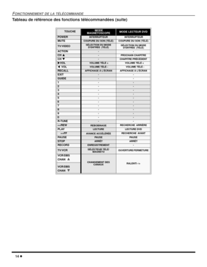 Page 5614
FONCTIONNEMENT DE LA TÉLÉCOMMANDE
Tableau de référence des fonctions télécommandées (suite)
TOUCHEMODE
MAGNÉTOSCOPEMODE LECTEUR DVD
POWERINTERRUPTEURINTERRUPTEUR
MUTECOUPURE DU SON (TÉLÉ)COUPURE DU SON (TÉLÉ)
TV/VIDEOSÉLECTION DU MODE
D’ENTRÉE (TÉLÉ)SÉLECTION DU MODE
D’ENTRÉE (TÉLÉ)
ACTION--
CH-PROCHAIN CHAPITRE
CH-CHAPITRE PRÉCÉDENT
VOLVOLUME TÉLÉ +VOLUME TÉLÉ +
VOLVOLUME TÉLÉ -VOLUME TÉLÉ -
RECALLAFFICHAGE À L’ÉCRANAFFICHAGE À L’ÉCRAN
EXIT--
GUIDE--
1--
2--
3--
4--
5--
6--
7--
8--
9--
0--...
