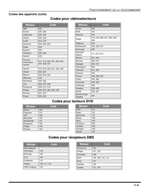 Page 59FONCTIONNEMENT DE LA TÉLÉCOMMANDE
17
Codes des appareils (suite)
Codes pour câblosélecteurs
Codes pour lecteurs DVD
Codes pour récepteurs DBS
MarqueCode
ABC224
Archer225, 232
Cableview205, 232
Citizen205, 222
Curtis212, 213
Diamond224, 225, 232
Eagle229
Eastern234
GCbrand205, 232
Gemini222
General
Instrument/
Jerrold211, 219, 220, 221, 222, 224,
225, 226, 227
Hamlin212, 218, 240, 241, 242, 245
Hitachi203, 224
Macom203, 204, 205
Memorex230
Movietime205, 232
Oak202, 237, 239
Panasonic209, 210, 214...