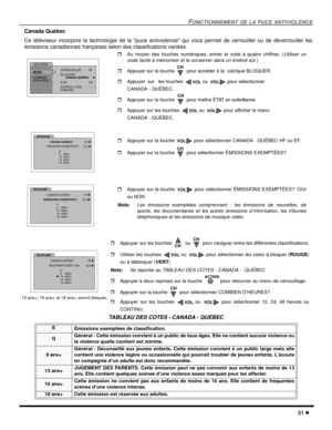 Page 73FONCTIONNEMENT DE LA PUCE ANTIVIOLENCE
31
Canada Québec
Ce téléviseur incorpore la technologie de la puce antiviolence qui vous permet de verrouiller ou de déverrouiller les
émissions canadiennes françaises selon des classifications variées.
.
.
TABLEAU DES COTES - CANADA - QUÉBEC
E
Émissions exemptées de classification.
GGénéral - Cette émission convient à un public de tous âges. Elle ne contient aucune violence ou
la violence quelle contient est minime.
8ans+Général - Déconseillé aux jeunes enfants....