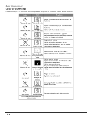 Page 7432
GUIDE DE DÉPANNAGE
Guide de dépannage
Avant de faire appel à un technicien, vérifier les problèmes et apporter les corrections simples décrites ci-dessous.
AUDIOVIDÉOSolutions
Présence de bruitPrésence de neige
Ajuster l’orientation et(ou) le branchement de
l’antenne
Présence de bruitImage dédoublée
Ajuster l’orientation et(ou) le branchement de
l’antenne
Vérifier le fil d’amenée de l’antenne
Présence de bruitInterférence
Éloigner le téléviseur de tout appareil
électroménager, dispositif d’éclairage,...