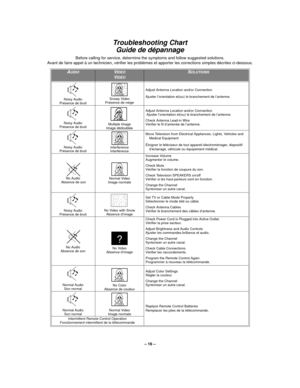 Page 16– 16 –
Troubleshooting Chart
Guide de dépannage
Before calling for service, determine the symptoms and follow suggested solutions.
Avant de faire appel à un technicien, vérifier les problèmes et apporter les corrections simples décrites ci-dessous.
AUDIOVIDEO
VIDÉO
SOLUTIONS
Noisy Audio 
Présence de bruitSnowy Video
Présence de neige
Adjust Antenna Location and/or Connection
Ajuster l’orientation et(ou) le branchement de l’antenne.
Noisy Audio
Présence de bruitMultiple Image
Image dédoublée
Adjust...