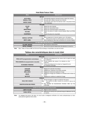 Page 10– 10 –
 Hotel Mode Feature Table
Tableau des caractéristiques dans le mode hôtel 
MENUDESCRIPTION
SET UP
AUTO PROG!Automatically programs channels having a signal into memory. 
MANUAL PROG!Manually add or delete channels from memory.
ENERGY MGMT !Automatically shuts down the television after a set period of time
if left unattended.
  PICTURE 
COLOR!Adjusts the color intensity.
TINT!Adjusts the natural flesh tones.
BRIGHTNESS!Adjusts the overall illumination of the picture.
PICTURE!Adjusts the picture for...