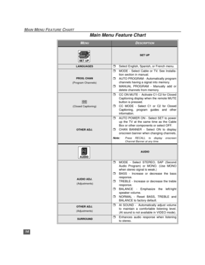 Page 1514
MAIN MENU FEATURE CHART
Main Menu Feature Chart
MENUDESCRIPTION
SET UP
LANGUAGESrSelect English, Spanish, or French menu.
PROG. CHAN
(Program Channels)
rMODE - Select Cable or TV. See Installa-
tion section in manual.
rAUTO PROGRAM - Automatically program
channels having a signal into memory. 
rMANUAL PROGRAM - Manually add or
delete channels from memory. 
CC
(Closed Captioning)
rCC ON MUTE -  Activate C1-C2 for Closed
Captioning display when the remote MUTE
button is pressed. 
rCC MODE - Select C1 or...