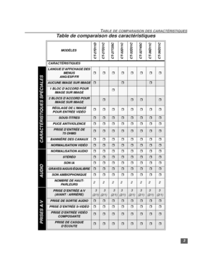 Page 293
TABLE DE COMPARAISON DES CARACTÉRISTIQUES
Table de comparaison des caractéristiques 
MODÈLES
CT-27D11D
CT-27D31C
CT-2772SC
CT-32D11C
CT-32D31C
CT-3274SC
CT-36D11C
CT-36D31C
CARACTÉRISTIQUES
LANGUE D’AFFICHAGE DES 
MENUS
ANG/ESP/FR
rrrrrrrr
AUCUNE IMAGE SUR IMAGErrr
1 BLOC D’ACCORD POUR 
IMAGE SUR IMAGEr
2 BLOCS D’ACCORD POUR 
IMAGE SUR IMAGErrrr
RÉGLAGE DE L’IMAGE 
POUR ENTRÉE VIDÉOrrrrrrrr
SOUS-TITRESrrrrrrrr
PUCE ANTIVIOLENCErrrrrrrr
PRISE D’ENTRÉE DE 
75 OHMSrrrrrrrr
BANNIÈRE DES CANAUXrrrrrrrr...