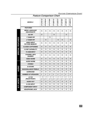 Page 43
FEATURE COMPARISON CHART
Feature Comparison Chart 
MODELS
CT-27D11D
CT-27D31C
CT-2772SC
CT-32D11C
CT-32D31C
CT-3274SC
CT-36D11C
CT-36D31C
FEATURES
MENU LANGUAGE
ENG/SPAN/FRrrrrrrrr
NO PIPrrr
1 TUNER PIPr
2 TUNER PIPrrrr
VIDEO INPUT
PICTURE MEMORYrrrrrrrr
CLOSED CAPTIONINGrrrrrrrr
V-CHIP CAPABILITY rrrrrrrr
75 OHM INPUTrrrrrrrr
CHANNEL INFO 
BANNERrrrrrrrr
VIDEO NORMrrrrrrrr
AUDIO NORMrrrrrrrr
STEREOrrrrrrrr
AI SOUNDrrrrrrrr
BASS/BALANCE/TREBLErrrrrrrr
SURROUNDrrrrrrrr
NUMBER OF SPEAKERS22222222
A/V IN...