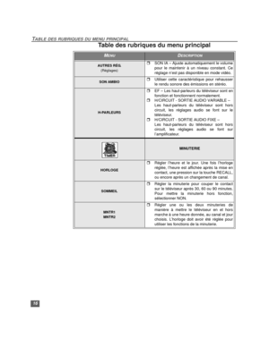 Page 4216
TABLE DES RUBRIQUES DU MENU PRINCIPAL
AUTRES RÉG.
(Réglages)rSON IA – Ajuste automatiquement le volume
pour le maintenir à un niveau constant. Ce
réglage n’est pas disponible en mode vidéo.
SON AMBIOrUtiliser cette caractéristique pour rehausser
le rendu sonore des émissions en stéréo.
H-PARLEURS
rEF – Les haut-parleurs du téléviseur sont en
fonction et fonctionnent normalement.
rH/CIRCUIT - SORTIE AUDIO VARIABLE – 
Les haut-parleurs du téléviseur sont hors
circuit, les réglages audio se font sur le...