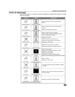Page 4923
GUIDE DE DÉPANNAGE
Guide de dépannage
Avant de faire appel à un technicien, vérifier les problèmes et apporter les corrections simples
décrites ci-dessous.
AUDIOVIDÉOSolutions
Présence de bruitPrésence de neige
Ajuster l’orientation et(ou) le branchement de 
l’antenne
Présence de bruitImage dédoublée
Ajuster l’orientation et(ou) le  branchement de 
l’antenne
Vérifier le fil d’amenée de l’antenne
Présence de bruitInterférence
Éloigner le téléviseur de tout appareil 
électroménager, dispositif...