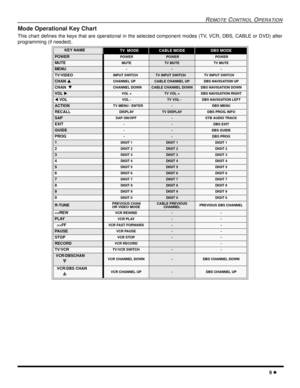 Page 11REMOTE CONTROL OPERATION
9 l
Mode Operational Key Chart
This chart defines the keys that are operational in the selected component modes (TV, VCR, DBS, CABLE or DVD) after
programming (if needed).
  
KEY NAMETV  MODECABLE MODEDBS MODE
POWER POWER POWER POWER
MUTE MUTETV MUTETV MUTE
MENU ---
TV/VIDEO INPUT SWITCHTV INPUT SWITCHTV INPUT SWITCH
CHAN p CHANNEL UPCABLE CHANNEL UPDBS NAVIGATION UP
CHAN  q CHANNEL DOWNCABLE CHANNEL DOWNDBS NAVIGATION DOWN
VOL u VOL +TV VOL +DBS NAVIGATION RIGHT
t VOL  VOL -TV...