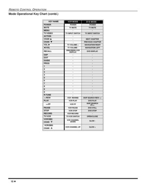 Page 1210 l
REMOTE CONTROL OPERATION
Mode Operational Key Chart (contd.)
 
KEY NAMEVCR MODE            DVD MODE
POWER POWER POWER
MUTETV MUTETV MUTE
MENU--
TV/VIDEOTV INPUT SWITCHTV INPUT SWITCH
ACTION--
CHAN p-NEXT CHAPTER
CHAN  q - PREVIOUS CHAPTER
VOL u    TV VOLUME + NAVIGATION RIGHT
t VOLTV VOLUME - NAVIGATION LEFT
RECALLONSCREEN VCR
DISPLAYDVD DISPLAY
SAP--
EXIT--
GUIDE--
PROG--
1--
2--
3--
4--
5--
6--
7--
8--
9--
0--
R-TUNE--
>
PAUSEVCR PAUSEDVD STILL
STOPVCR STOPDVD STOP
RECORDVCR RECORD-
TV/VCRTV/VCR...