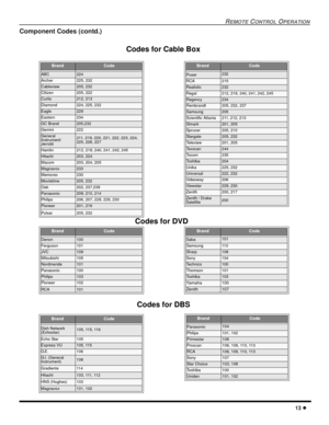 Page 15REMOTE CONTROL OPERATION
13 l
Component Codes (contd.)
BrandCode
ABC224
Archer225, 232
Cableview205, 232
Citizen205, 222
Curtis212, 213
Diamond224, 225, 232
Eagle229
Eastern234
GC Brand205,232
Gemini222
General
Instrument/
Jerrold211, 219, 220, 221, 222, 223, 224, 
225, 226, 227
Hamlin212, 218, 240, 241, 242, 245
Hitachi203, 224
Macom203, 204, 205
Magnavox233
Memorex230
Movietime205, 232
Oak202, 237,239
Panasonic209, 210, 214
Philips206, 207, 228, 229, 230
Pioneer201, 216
Pulsar205, 232
BrandCode...