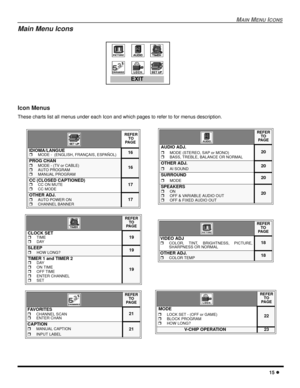 Page 17MAIN MENU ICONS
15 l
Icon Menus
These charts list all menus under each Icon and which pages to refer to for menus description. 
    
 
 REFER
 TO
PA G E
IDIOMA/LANGUErMODE -  (ENGLISH, FRANÇAIS, ESPAÑOL)16
PROG CHANrMODE - (TV or CABLE)rAUTO PROGRAMrMANUAL PROGRAM
16
CC (CLOSED CAPTIONED)
rCC ON MUTErCC MODE17
OTHER ADJ.rAUTO POWER ONrCHANNEL BANNER17
REFER
TO
PA G E
CLOCK SETrTIMErDAY19
SLEEPrHOW LONG?19
TIMER 1 and TIMER 2
rDAYrON TIMErOFF TIMErENTER CHANNELrSET
19
REFER
TO
PA G E
FAVORITESrCHANNEL...