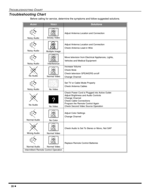 Page 3028 l
TROUBLESHOOTING CHART
Troubleshooting Chart
Before calling for service, determine the symptoms and follow suggested solutions.
AUDIOVIDEOSolutions
Noisy Audio Snowy Video
Adjust Antenna Location and Connection
Noisy AudioMultiple Image
Adjust Antenna Location and Connection
Check Antenna Lead-in Wire
Noisy AudioInterference
Move television from Electrical Appliances, Lights,
Vehicles and Medical Equipment
No Audio Normal Video
Increase Volume
Check Mute
Check television SPEAKERS on/off
Change...