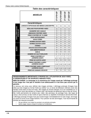 Page 424 l
TABLE DES CARACTÉRISTIQUES
Table des caractéristiques 
 
MODÈLES
CT-27D12D
CT-27D12SD
CT-32D12D
CT-36D12D
Caractéristiques
LANGUE D’AFFICHAGE DES MENUS (ANG/ESP/FR)rrrr
RÉGLAGE POUR ENTRÉE VIDÉOrrrr
BANNIÈRE DES CANAUXrrrr
OMISSION D’ENTRÉE VIDÉOrrrr
PRISE D’ENTRÉE DE 75 OHMSrrrr
PUCE ANTIVIOLENCE rrrr
SOUS-TITRESrrrr
NORMALISATION VIDÉOrrrr
NORMALISATION AUDIOrrrr
STÉRÉOrrrr
GRAVES/AIGUS/ÉQUILIBRErrrr
SON AMBIOPHONIQUErrrr
SON IArrrr
NOMBRE DE HAUT-PARLEURS 2 222
PRISE D’ENTRÉE A/V
(ARRIÈRE/AVANT)3...