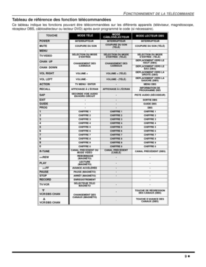 Page 47FONCTIONNEMENT DE LA TÉLÉCOMMANDE
9 l
Tableau de référence des fonction télécommandées
Ce tableau indique les fonctions pouvant être télécommandées sur les différents appareils (téléviseur, magnétoscope,
récepteur DBS, câblosélecteur ou lecteur DVD) après avoir programmé le code (si nécessaire). 
  
TOUCHEMODE TÉLÉMODE 
CÂBLOSÉLECTEURMODE LECTEUR DBS
POWERINTERRUPTEURINTERRUPTEUR INTERRUPTEUR
MUTECOUPURE DU SONCOUPURE DU SON 
(TÉLÉ)COUPURE DU SON (TÉLÉ)
MENU---
TV/VIDEOSÉLECTION DU MODE...