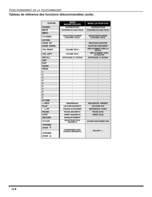 Page 4810 l
FONCTIONNEMENT DE LA TÉLÉCOMMANDE
Tableau de référence des fonctions télécommandées (suite)
 
TOUCHE MODE 
MAGNÉTOSCOPEMODE LECTEUR DVD
POWERINTERRUPTEUR INTERRUPTEUR
MUTECOUPURE DU SON (TÉLÉ)COUPURE DU SON (TÉLÉ)
MENU--
TV/VIDEOSÉLECTION DU MODE 
D’ENTRÉE (TÉLÉ)SÉLECTION DU MODE 
D’ENTRÉE (TÉLÉ)
ACTION--
CHAN  UP-PROCHAIN CHAPITRE
CHAN  DOWN-CHAPITRE PRÉCÉDENT 
VOL RIGHT VOLUME TÉLÉ +DÉPLACEMENT VERS LA 
DROITE
VOL LEFT VOLUME TÉLÉ -DÉPLACEMENT VERS 
LA GAUCHE
RECALLAFFICHAGE À L’ÉCRANAFFICHAGE À...