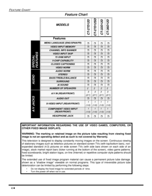 Page 64 l
FEATURE CHART
Feature Chart 
 
MODELS 
CT-27D12D
 
CT-27D12SD
CT-32D12D 
 
CT-36D12D
Features
MENU LANGUAGE (ENG/SPAN/FR)rrrr
VIDEO INPUT MEMORYrrrr
CHANNEL INFO BANNERrrrr
VIDEO INPUT SKIPrrrr
75 OHM INPUTrrrr
V-CHIP CAPABILITY rrrr
CLOSED CAPTIONINGrrrr
VIDEO NORMrrrr
AUDIO NORMrrrr
STEREOrrrr
BASS/TREBLE/BALANCErrrr
SURROUNDrrrr
AI SOUNDrrrr
NUMBER OF SPEAKERS 2 222
A/V IN (REAR/FRONT)3 
(2/1)3 
(2/1)3
(2/1)3 
(2/1)
AUDIO OUTrrrr
S-VIDEO INPUT (REAR/FRONT)1 
(1/0)1 
(1/0)1
(1/0)1 
(1/0)
COMPONENT...