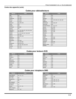 Page 51FONCTIONNEMENT DE LA TÉLÉCOMMANDE
13 l
Codes des appareils (suite)
MarqueCode
ABC224
Archer225, 232
Cableview205, 232
Citizen205, 222
Curtis212, 213
Diamond224, 225, 232
Eagle229
Eastern234
GC Brand205,232
Gemini222
General
Instrument/
Jerrold211, 219, 220, 221, 222, 223, 224, 
225, 226, 227
Hamlin212, 218, 240, 241, 242, 245
Hitachi203, 224
Macom203, 204, 205
Magnavox233
Memorex230
Movietime205, 232
Oak202, 237,239
Panasonic209, 210, 214
Philips206, 207, 228, 229, 230
Pioneer201, 216
Pulsar205, 232...