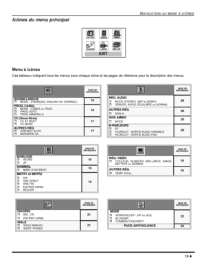 Page 53NAVIGATION AU MENU À ICÔNES
15 l
Icônes du menu principal
Menu à icônes
Ces tableaux indiquent tous les menus sous chaque icône et les pages de référence pour la description des menus.
EXIT
    
PAGE DE 
RÉFÉRENCE
IDIOMA/LANGUErMODE - (FRANÇAIS, ENGLISH OU ESPAÑOL)16
PROG. CANALrMODE - (CÂBLE ou TÉLÉ)rPROG. AUTOrPROG. MANUELLE
16
CC (Sous-titres)
rCC EF MUETrCC MODE17
AUTRES RÉG.rCONTACT AUTOrBANNIÈRE CA17
PAGE DE 
RÉFÉRENCE
HORLOGErHEURErJR19
SOMMEILrNBRE D’HEURES?19
MNTR1 et MNTR2
rDIArHRE DÉBUTrHRE...