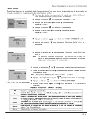 Page 65FONCTIONNEMENT DE LA PUCE ANTIVIOLENCE
27 l
Canada Québec
Ce téléviseur incorpore la technologie de la puce antiviolence qui vous permet de verrouiller ou de déverrouiller les
émissions canadiennes françaises selon des classifications variées.    
.   
.   
TABLEAU DES COTES - CANADA - QUÉBEC
NR 
Émissions exemptées de classification.  
GGénéral - Cette émission convient à un public de tous âges. Elle ne contient aucune violence ou
la violence quelle contient est minime.
8 ans+Général - Déconseillé aux...