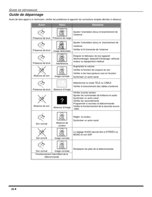 Page 6628 l
GUIDE DE DÉPANNAGE
Guide de dépannage
Avant de faire appel à un technicien, vérifier les problèmes et apporter les corrections simples décrites ci-dessous.
AUDIOVIDÉOSolutions
Présence de bruitPrésence de neige
Ajuster l’orientation et(ou) le branchement de 
l’antenne
Présence de bruitImage dédoublée
Ajuster l’orientation et(ou) le  branchement de 
l’antenne
Vérifier le fil d’amenée de l’antenne
Présence de bruitInterférence
Éloigner le téléviseur de tout appareil 
électroménager, dispositif...