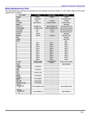 Page 15REMOTE CONTROL OPERATION13 ?Mode Operational Key Chart
This chart defines the  keys that are opereational in the selected component modes (TV, VCR, DBS, CABLE or DVD) after
programming (if needed).    KEY NAME TV  MODECABLE MODEDBS MODEPOWER   POWER POWER POWERSAPSAP ON/OFF-STB AUDIO TRACKMUTE    MUTETV MUTETV MUTETV/VIDEO INPUT SWITCHTV INPUT SWITCHTV INPUT SWITCHMENU --DBS MENUCHAN  UP CHANNEL UPCABLE CHANNEL UPDBS NAVIGATION UPCHAN  DOWN CHANNEL DOWNCABLE CHANNEL DOWNDBS NAVIGATION DOWNVOL RIGHT VOL...