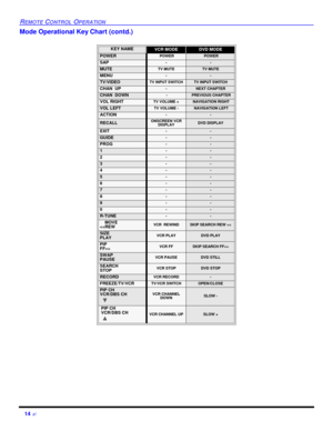 Page 1614 ?REMOTE CONTROL OPERATIONMode Operational Key Chart (contd.)
 KEY NAME 
VCR MODEDVD MODEPOWER POWER POWERSAP--MUTETV MUTETV MUTEMENU--TV/VIDEOTV INPUT SWITCHTV INPUT SWITCHCHAN  UP-NEXT CHAPTERCHAN  DOWN - PREVIOUS CHAPTERVOL RIGHT    TV VOLUME + NAVIGATION RIGHTVOL LEFTTV VOLUME - NAVIGATION LEFTACTION--RECALLONSCREEN VCR
DISPLAYDVD DISPLAYEXIT--GUIDE--PROG--1--2--3--4--5--6--7--8--9--0--R-TUNE--    MOVE
SWAP
PAUSEVCR PAUSEDVD STILLSEARCH
STOPVCR STOPDVD STOPRECORDVCR RECORD-FREEZE/TV/VCRTV/VCR...