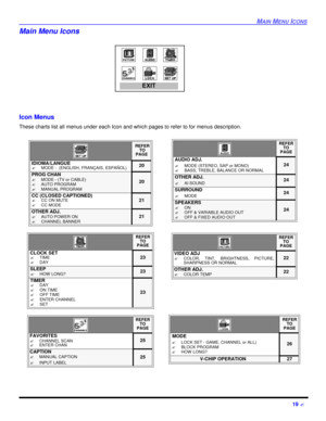 Page 21MAIN MENU ICONS19 ?Icon Menus
These charts list all menus under each Icon and which pages to refer to for menus description. 
    
  REFER
 TO
PAGE
IDIOMA/LANGUE
?MODE -  (ENGLISH, FRANÇAIS, ESPAÑOL)20PROG CHAN
?MODE - (TV or CABLE)
?AUTO PROGRAM
?MANUAL PROGRAM20
CC (CLOSED CAPTIONED)
?CC ON MUTE
?CC MODE21OTHER ADJ.
?AUTO POWER ON
?CHANNEL BANNER21REFER
TO
PAGE
CLOCK SET
?TIME
?DAY23SLEEP
?HOW LONG?23
TIMER
?DAY
?ON TIME
?OFF TIME
?ENTER CHANNEL
?SET23REFER
TO
PAGE
FAVORITES
?CHANNEL SCAN
?ENTER...