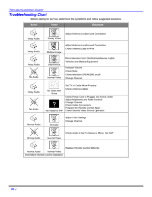 Page 3432 ?TROUBLESHOOTING CHARTTroubleshooting Chart
Before calling for service, determine the symptoms and follow suggested solutions.AUDIOVIDEOSolutionsNoisy Audio Snowy VideoAdjust Antenna Location and ConnectionNoisy AudioMultiple ImageAdjust Antenna Location and Connection
Check Antenna Lead-in WireNoisy AudioInterferenceMove television from Electrical Appliances, Lights,
Vehicles and Medical EquipmentNo Audio Normal VideoIncrease Volume
Check Mute
Check television SPEAKERS on/off
Change ChannelNoisy...