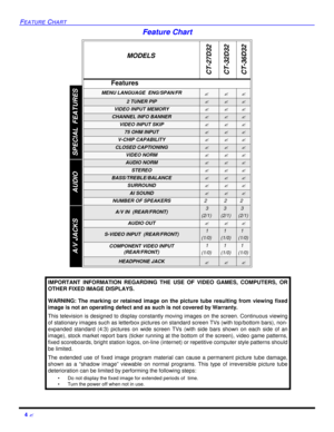 Page 64 ?FEATURE CHARTFeature Chart 
 MODELS 
CT-27D32
CT-32D32
CT-36D32FeaturesMENU LANGUAGE  ENG/SPAN/FR???2 TUNER PIP???VIDEO INPUT MEMORY???CHANNEL INFO BANNER???VIDEO INPUT SKIP???75 OHM INPUT???V-CHIP CAPABILITY ???CLOSED CAPTIONING???VIDEO NORM???AUDIO NORM???STEREO???BASS/TREBLE/BALANCE???SURROUND???AI SOUND???NUMBER OF SPEAKERS 222A/V IN  (REAR/FRONT)3 
(2/1)3
(2/1)3 
(2/1)AUDIO OUT???S-VIDEO INPUT  (REAR/FRONT)1 
(1/0)1
(1/0)1 
(1/0)COMPONENT VIDEO INPUT
(REAR/FRONT)1 
(1/0)1
(1/0)1 
(1/0)HEADPHONE...