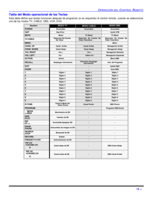 Page 55OPERACIÓN DEL CONTROL REMOTO13 ?Tabla del Modo operacional de las Teclas 
Esta tabla define que teclas funcionan después de programar (si es requerido) el control remoto, cuando se seleccciona
uno de los modos TV, CABLE, DBS, VCR, DVD.   NombreMODO TV MODO CABLEMODO DBSPOWER Encendido Encendido EncendidoSAP Sap Si/no-Audio STB MUTE Mudo TV MudoTV MudoTV/VIDEOSelección De Fuente 
De VideoSelección De Fuente De
Video TelevísiónSelección De Fuente De
Video TelevísiónMENU- -MenuCHAN  UPCanal  ArribaCanal...