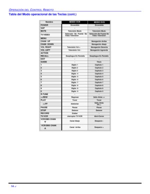 Page 5614 ?OPERACIÓN DEL CONTROL REMOTOTabla del Modo operacional de las Teclas (cont.)
   NombreMODO VCR MODO DVDPOWER Encendido EncendidoSAP--MUTETelevísión MudoTelevísión MudoTV/VIDEOSelección De Fuente De
Video TelevísiónSelección De Fuente De 
Video TelevísiónMENU- CHAN  UPNavegación ArribaCHAN  DOWNNavegación Abajo VOL RIGHT   Televísión Vol + Navegación DerechaVOL LEFTTelevísión Vol -Navegación IzguierdaACTIONRECALL  Despliegue En Pantalla Despliegue En PantallaEXIT--GUIDE-Titulo1Digito 1 Capitulo 1...