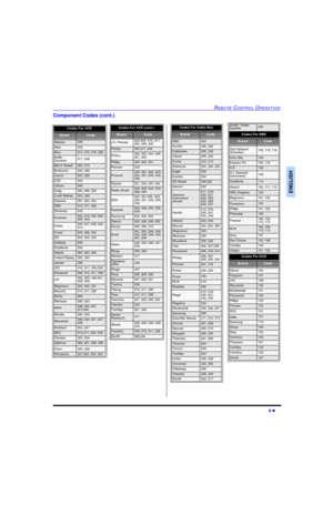 Page 11REMOTE CONTROL OPERATION9 lENGLISHComponent Codes (cont.)Codes For VCR   BrandCodeAdmiral335Aiwa332Akai314, 315, 316, 329Audio 
Dynamic311, 339Bell & Howell305, 313Broksonic320, 326Canon323, 325CCE343Citizen306Craig305, 306, 329Curtis Mathes324, 345Daewoo301, 324, 343DBX310, 311, 339Dimensia345Emerson303, 319, 320, 325, 
326, 343Fisher305, 307, 308, 309, 
313Funai320, 326, 334GE324, 333, 345Goldstar306Gradiente334Hitachi300, 323, 345Instant Replay323, 324Jensen339JVC310, 311, 334,339Kenwood306, 310, 311,...