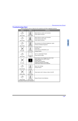Page 19TROUBLESHOOTING CHART17 lENGLISHTroubleshooting Chart
Before calling for service, determine the symptoms and follow suggested solutions.AUDIOVIDEOSolutionsNoisy Audio Snowy VideoAdjust Antenna Location and Connection
Check Cable ConnectionNoisy AudioMultiple ImageAdjust Antenna Location and Connection
Check Antenna Lead-in Wire
Check Cable ConnectionNoisy AudioInterferenceMove television from Electrical Appliances, Lights,
Vehicles and Medical EquipmentNo Audio Normal VideoIncrease Volume
Check Mute...