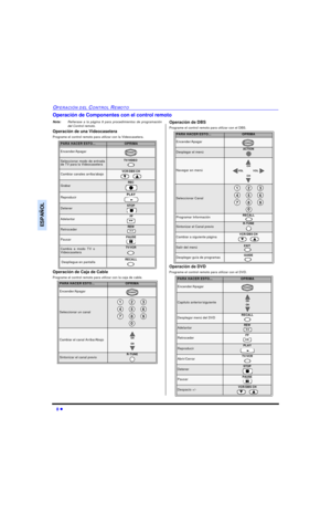 Page 288 lOPERACIÓN DEL CONTROL REMOTOESPAÑOLOperación de Componentes con el control remoto
Nota:Refierase a la página 9 para procedimientos de programación
del Control remoto.
Operación de una Videocasetera
Programe el control remoto para utilizar con la Videocasetera.
Operación de Caja de Cable
Programe el control remoto para utilizar con la caja de cable. Operación de DBS
Programe el control remoto para utilizar con el DBS.
Operación de DVD
Programe el control remoto para utilizar con el DVD.
 PARA HACER...