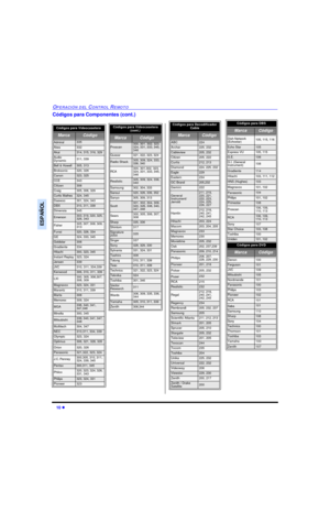 Page 3010 lOPERACIÓN DEL CONTROL REMOTOESPAÑOLCódigos para Componentes (cont.)
  Códigos para Decodificador 
Cable MarcaCódigoABC224Archer225, 232Cableview205, 232Citizen205, 222Curtis212, 213Diamond224, 225, 232Eagle229Eastern234GC Brand205,232Gemini222General
Instrument/
Jerrold211, 219, 
220, 221, 
222, 223, 
224, 225, 
226, 227Hamlin212, 218, 
240, 241, 
242, 245Hitachi203, 224Macom203, 204, 205Magnavox233Memorex230Movietime205, 232Oak202, 237,239Panasonic209, 210, 214Philips206, 207, 
228, 229,...