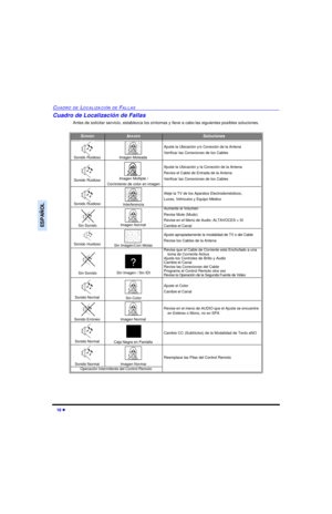 Page 3818 lCUADRO DE LOCALIZACIÓN DE FALLASESPAÑOLCuadro de Localización de Fallas
Antes de solicitar servicio, establezca los síntomas y lleve a cabo las siguientes posibles soluciones.SONIDOIMAGENSolucionesSonido Ruidoso Imagen MoteadaAjuste la Ubicación y/o Conexión de la Antena
Verificar las Conexiones de los CablesSonido Ruidoso Imagen Múltiple / 
Corrimiento de color en imagenAjuste la Ubicación y la Conexión de la Antena
Revise el Cable de Entrada de la Antena
Verificar las Conexiones de los CablesSonido...