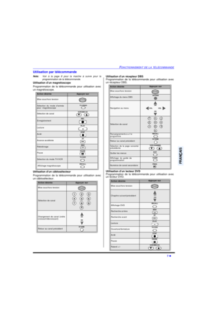 Page 47FONCTIONNEMENT DE LA TÉLÉCOMMANDE7 lFRANÇAISUtilisation par télécommande 
Nota:Voir à la page 8 pour la marche à suivre pour la
programmation de la télécommande.
Utilisation d’un magnétoscope
Programmation de la télécommande pour utilisation avec
un magnétoscope.
Utilisation d’un câblosélecteur 
Programmation de la télécommande pour utilisation avec
un câblosélecteur. Utilisation d’un récepteur DBS
Programmation de la télécommande pour utilisation avec
un récepteur DBS.
Utilisation d’un lecteur DVD...