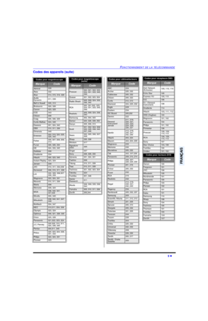 Page 49FONCTIONNEMENT DE LA TÉLÉCOMMANDE9 lFRANÇAISCodes des appareils (suite)Codes pour magnétoscope    MarqueCodeAdmiral335Aiwa332Akai314, 315, 316, 329Audio 
Dynamic311, 339Bell & Howell305, 313Broksonic320, 326Canon323, 325CCE343Citizen306Craig305, 306, 329Curtis Mathes324, 345Daewoo301, 324, 343DBX310, 311, 339Dimensia345Emerson303, 319, 320, 325, 
326, 343Fisher305, 307, 308, 309, 
313Funai320, 326, 334GE324, 333, 345Goldstar306Gradiente334Hitachi300, 323, 345Instant Replay323, 324Jensen339JVC310, 311,...