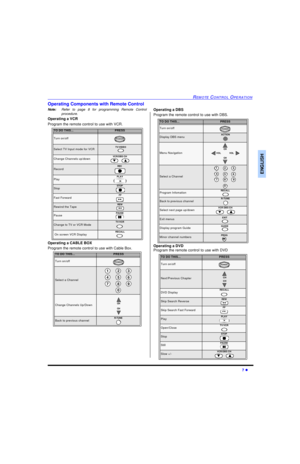 Page 9REMOTE CONTROL OPERATION7 lENGLISHOperating Components with Remote Control
Note:Refer to page 8 for programming Remote Control
procedure.
Operating a VCR
Program the remote control to use with VCR.
Operating a CABLE BOX
Program the remote control to use with Cable Box. Operating a DBS
Program the remote control to use with DBS.
Operating a DVD
Program the remote control to use with DVD
 TO DO THIS...PRESSTurn on/offSelect TV Input mode for VCRChange Channels up/downVCR/DBS CH...