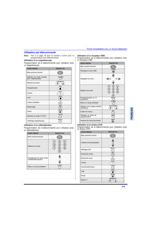 Page 59)21&7,211(0(17(/$7e/e&200$1(
l
)5$1d$,6
8WLOLVDWLRQSDUWpOpFRPPDQGH
1RWD9RLU j OD SDJH  SRXU OD PDUFKH j VXLYUH SRXU OD
SURJUDPPDWLRQGHODWpOpFRPPDQGH
8WLOLVDWLRQG¶XQPDJQpWRVFRSH
3URJUDPPDWLRQ GH OD WpOpFRPPDQGH SRXU XWLOLVDWLRQ DYHF
XQPDJQpWRVFRSH
8WLOLVDWLRQG¶XQFkEORVpOHFWHXU
3URJUDPPDWLRQ GH OD WpOpFRPPDQGH SRXU XWLOLVDWLRQ DYHF
XQFkEORVpOHFWHXU8WLOLVDWLRQG¶XQUpFHSWHXU%6
3URJUDPPDWLRQ GH OD WpOpFRPPDQGH SRXU XWLOLVDWLRQ DYHF
XQUpFHSWHXU%6...