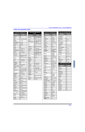 Page 61)21&7,211(0(17(/$7e/e&200$1(
l
)5$1d$,6
&RGHVGHVDSSDUHLOVVXLWH
&RGHVSRXUPDJQpWRVFRSH
0DUTXH&RGH
$GPLUDO
$LZD
$NDL
$XGLR
\QDPLF
%HOO	+RZHOO
%URNVRQLF
&DQRQ
&&(
&LWL]HQ
&UDLJ
&XUWLV0DWKHV
DHZRR
%;
LPHQVLD
(PHUVRQ

)LVKHU

)XQDL
*(
*ROGVWDU
*UDGLHQWH
+LWDFKL
,QVWDQW5HSOD\...