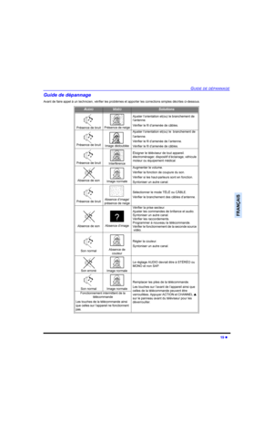 Page 69*8,((e3$11$*(
l
)5$1d$,6
*XLGHGHGpSDQQDJH
$YDQWGHIDLUHDSSHOjXQWHFKQLFLHQYpULILHUOHVSUREOqPHVHWDSSRUWHUOHVFRUUHFWLRQVVLPSOHVGpFULWHVFLGHVVRXV
$8,29,e26ROXWLRQV
3UpVHQFHGHEUXLW3UpVHQFHGHQHLJH
$MXVWHUO¶RULHQWDWLRQHWRXOHEUDQFKHPHQWGH
O¶DQWHQQH
9pULILHUOHILOG¶DPHQpHGHFkEOHV
3UpVHQFHGHEUXLW,PDJHGpGRXEOpH
$MXVWHUO¶RULHQWDWLRQHWRXOHEUDQFKHPHQWGH
O¶DQWHQQH
9pULILHUOHILOG¶DPHQpHGHO¶DQWHQQH
9pULILHUOHILOG¶DPHQpHGHFkEOHV...