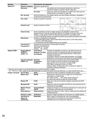 Page 4950
Ajustes Elemento Descripción del elemento
  Ajuste PCRegreso prefijadosRepone el ajuste del PC.
Sincronía H/VLas señales de sincronización horizontal y vertical se 
introducen desde el conector HD/VD. (pág. 58)
En verdeUtiliza una señal sincronizada en la señal G de vídeo que fue 
introducida por el conector G. (pág. 58)
Pto. de relojAlivia el problema si una imagen parece que tiene franjas verticales o parpadea o 
queda borrosa parcialmente.
Pos. horiz.Ajusta la posición horizontal.
Posición...