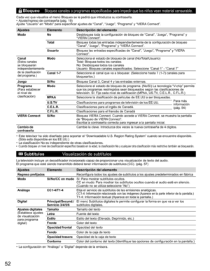 Page 5152
  Bloqueo Bloquea canales o programas especificados para impedir que los niños vean material censurable.
Cada vez que visualice el menú Bloqueo se le pedirá que introduzca su contraseña. 
•  Ajuste/ingreso de contraseña (pág. 19)
Ajuste “Usuario” en “Modo” para especificar ajustes de “Canal”, “Juego”, “Programa” y “VIERA Connect”.
Ajustes Elemento Descripción del elemento
Modo NoDesbloquea toda la configuración de bloqueo de “Canal”, “Juego”, “Programa” y 
“VIERA Connect”.
TotalBloquea todas las...