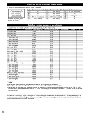 Page 5758
Conexión de los terminales de entrada PC
  Nombres de las señales del conector D-sub 15 patillas
1  678 
3 9 
45 10 15  14  13  12  11 2 
N° patilla.Nombre de la señalN° patilla.Nombre de la señalN° patilla.Nombre de la señal
RGND (tierra)NC (no conectado)GGND (tierra)NC
BGND (tierra)HD/SYNC
NC (no conectado)NC (no conectado)VD
GND (tierra)GND (tierra)NCForma de las patillas para el 
terminal de entrada PC
Señal de entrada que puede visualizarse
* Marca: Señal de entrada aplicable para componente (Y,...