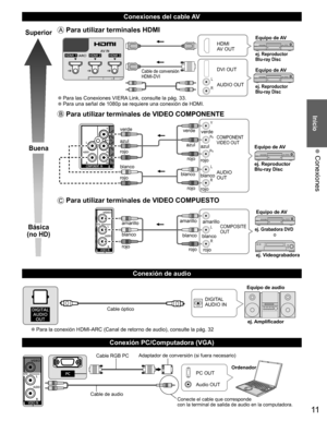 Page 1011
Inicio
 Conexiones
   
Conexiones del cable AV
 
 
Conexión de audio
Superior
Buena
Básica
(no HD)
 Para utilizar terminales  HDMI
L
R
HDMI
AV OUT
Cable de conversión
HDMI-DVI DVI OUT
AUDIO OUT
ej. Reproductor 
Blu-ray Disc
ej. Reproductor 
Blu-ray Disc
Equipo de AV
Equipo de AV
  ●Para las Conexiones VIERA Link, consulte la pág. 33.  ●Para una señal de 1080p se requiere una conexión de HDMI.
 Para utilizar terminales de VIDEO  COMPONENTE
L
RY
P
B
PR
AUDIO
OUT
COMPONENT
VIDEO OUT
blanco
rojoverde...