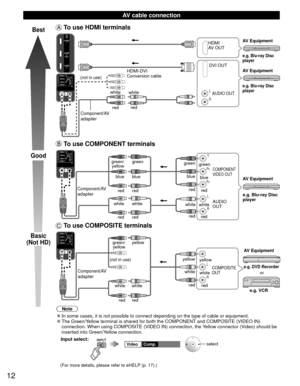 Page 1212
  AV cable connection
Best
Good
Basic
(Not HD)
 To use  HDMI terminals
L
R
HDMI
AV OUT
HDMI-DVI 
Conversion cable DVI OUT
AUDIO OUTe.g. Blu-ray Disc 
player
e.g. Blu-ray Disc 
player
AV Equipment
AV Equipment
Component/AV 
adapter
(not in use)
white white
red red
 To use  COMPONENT terminals
L
R Y
P
B
PR
AUDIO
OUT
COMPONENT
VIDEO OUT
white red
green
bluered
white
red red
blue
green/
yellow
whitered
green
bluered e.g. Blu-ray Disc 
player AV Equipment
white
red red blue green
Component/AV  
adapter
 To...